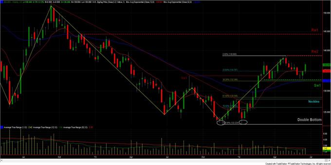 Dow Jones-UBS Commodity Index: Θόρυβος ή μουσική; (εβδομαδιαίο διάγραμμα)